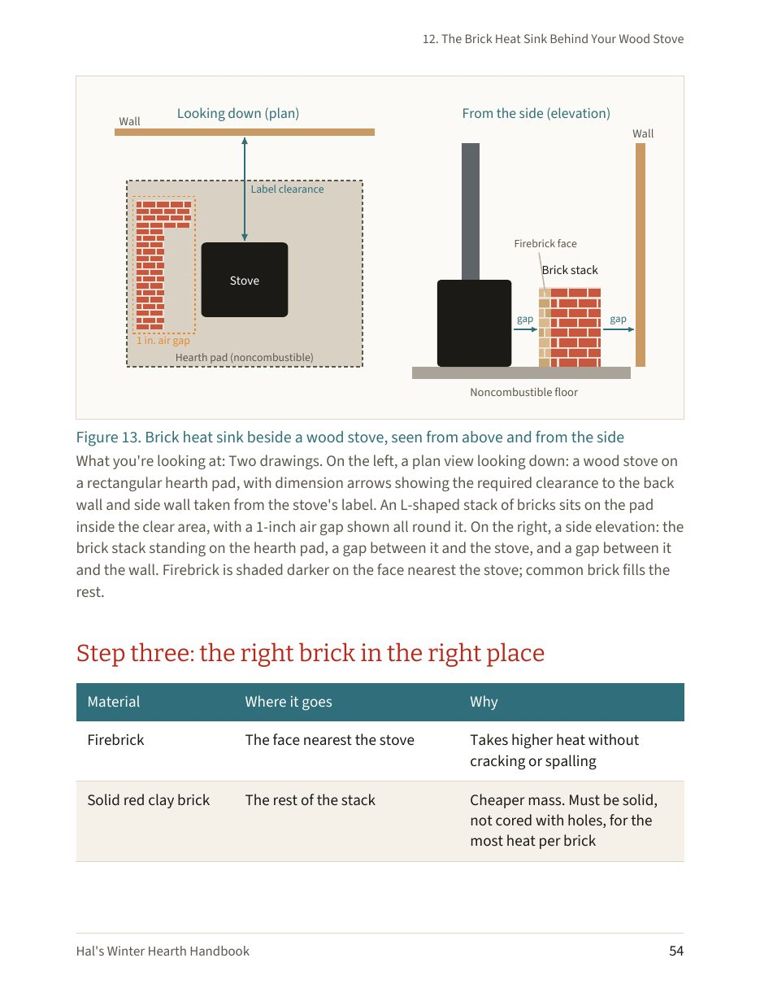 A handbook page with a drawing of a brick heat sink beside a wood stove, seen from above and from the side